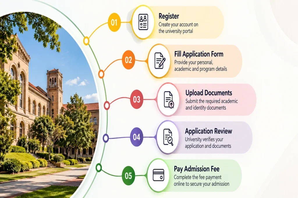 Infographic showing a 5-step online degree admission process: Register, Fill Form, Upload Documents, Review, and Pay Fee.